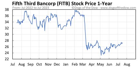 Fitb stock price today - Stay informed on FITB stock price history, news, and more at Stocks Telegraph. Get the latest updates on Fifth Third Bancorp for smart investing. News. Investing; Crypto News; Market News; Business; US Stocks ... FITB Stock Price History and Quote Analysis: Insights for Investors. Fifth Third Bancorp (NASDAQ:FITB) $34.49-0.31 (-0.89 %) At …